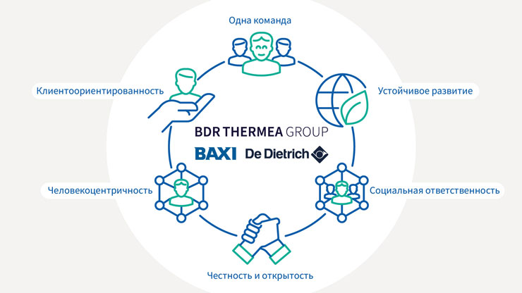 BDR Thermea: ценности компании в основе достижений и будущего