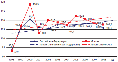               1998–2008 ,  %   
