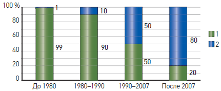     ,   :  1980, 1980–1990, 1990–2007,  2007 