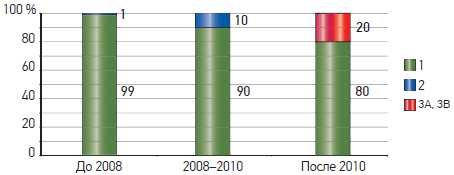     ,   :  2008, 2008–2010,  2010 