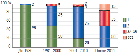     ,    :  1980, 1981–2000, 2001–2010,  2010 