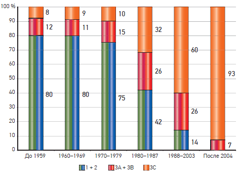     ,   :  1959, 1960–1969, 1970–1979, 1980–1987, 1988–2003   2004 