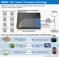 MEMS- Bosch