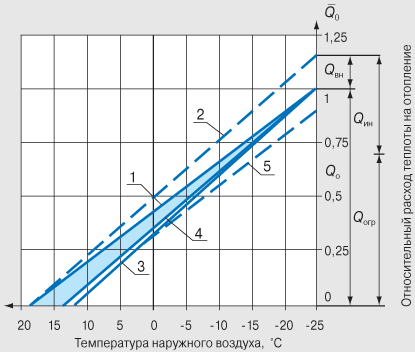 Температура наружного воздуха. Теплопотери в зависимости от внешней температуры. График теплопотерь от уличной температуры. Зависимость потребления тепловой энергии от температуры. График зависимости теплопотерь от температуры наружного воздуха.